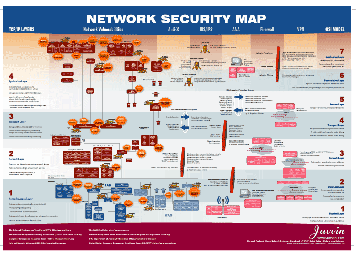 Network Security: All You Must Know on One Chart