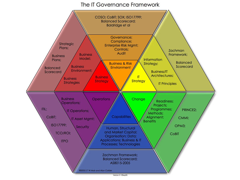 Examples Of IT Governance