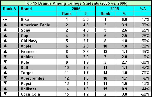 College Brands