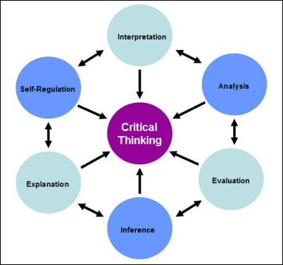 11 steps of the critical thinking model