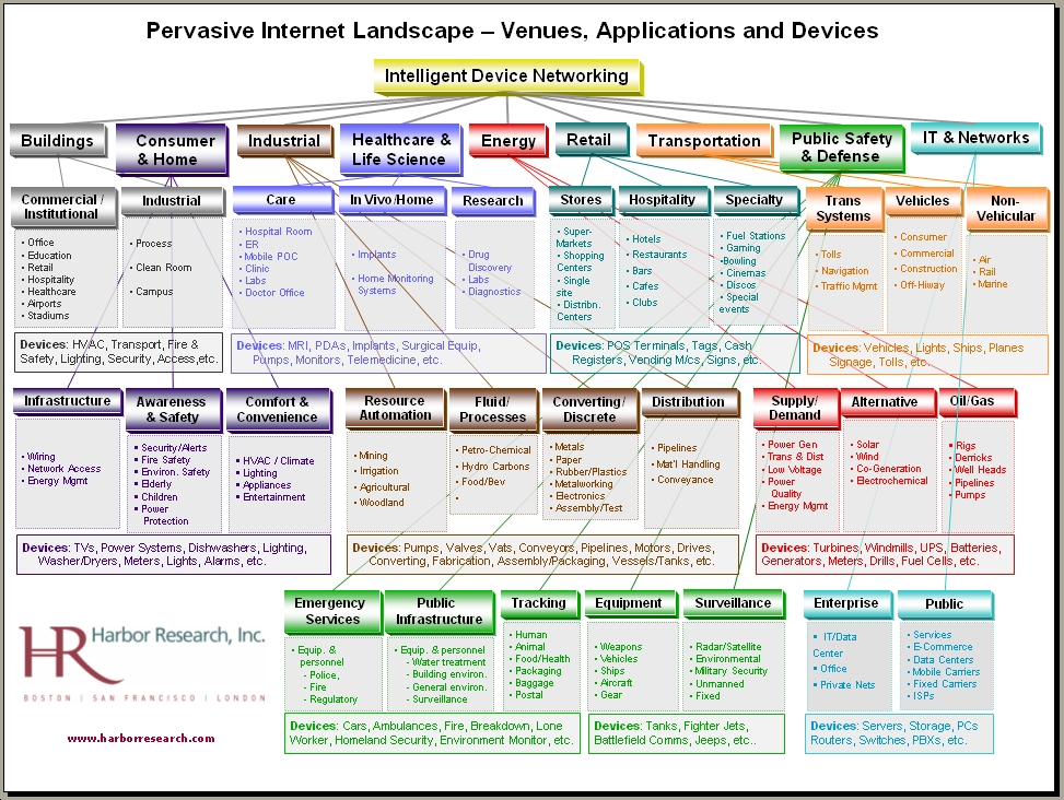 Pervasive Internet Landscape Â Venues, Applications and Devices Our ...