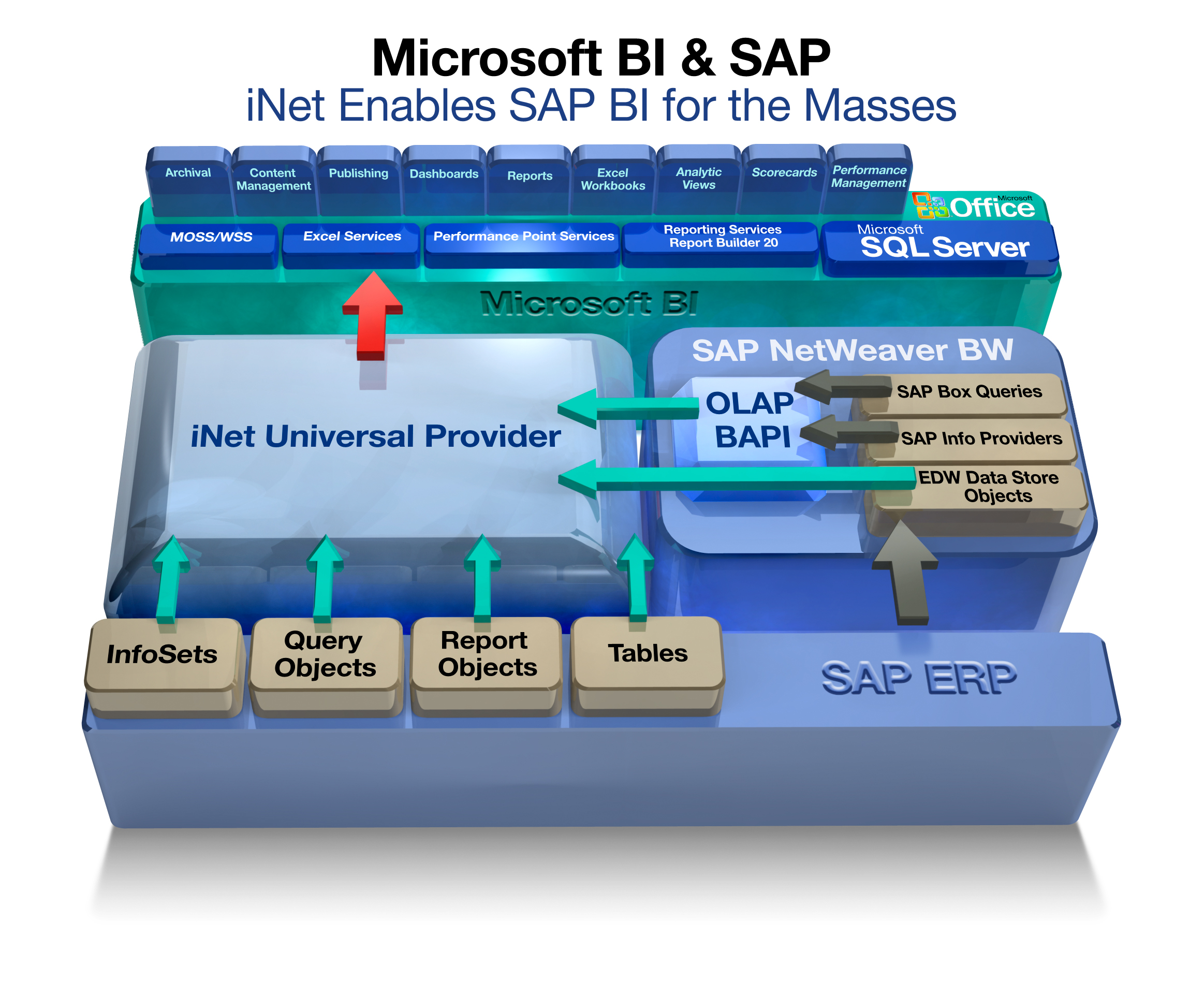 ERP-Link Updates iNET.BI™ Universal Provider of SAP Data ...