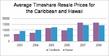 Timeshare Resale Buying Trends