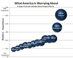 Qualtrics Worry Index March 2009