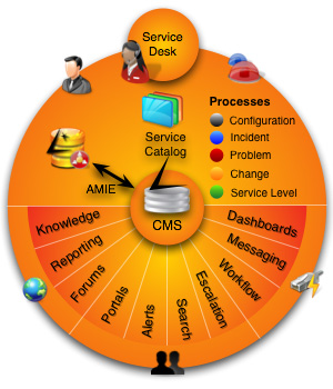 Virtual Service Desk