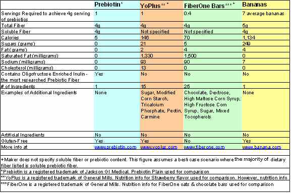 Probiotic Comparison Chart