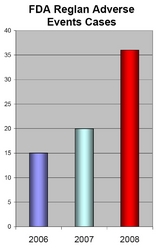 The number of Reglan side effects cases more than doubled between 2006 and 2008. (Source: FDA)