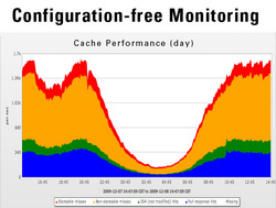 LogicMonitor gives you flexible dashboards, alerts, and trending, all without any configuration