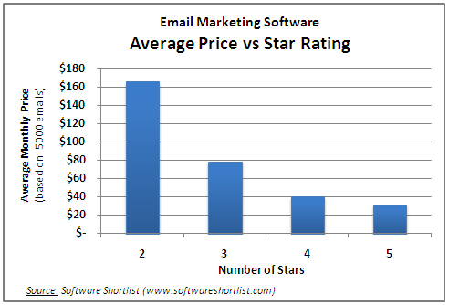 Email marketing software - average price versus star ratings