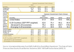 Retirment Advisors economic commentary General government debt burdens