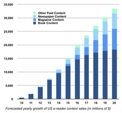 mediaIEAS forecasted yearly growth of US e-reader content sales (in millions of $)