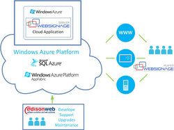 Windows Azure and Web Signage schema