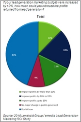 Profit Potential with Budget Increase