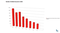 Number of Settled Accounts in 2010