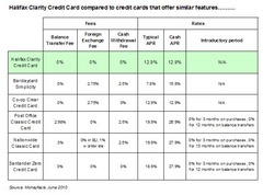 Credit Card Comparison Chart
