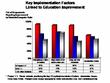 Properly Implemented Technology Improves Learning and Saves Money for...