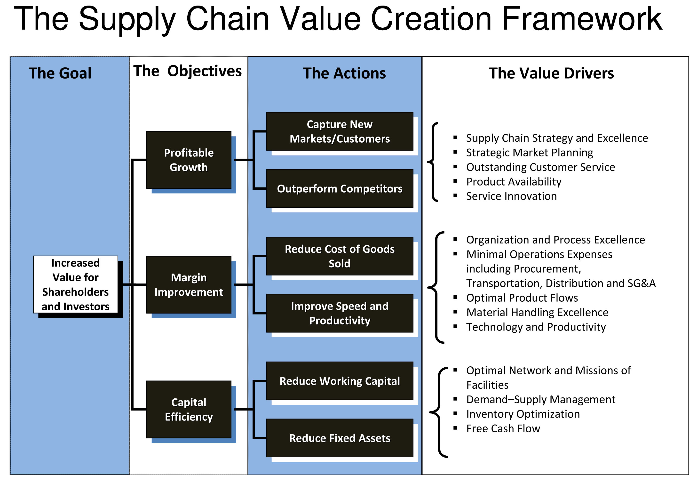 Business Executives Leverage Supply Chains To Create Increased 