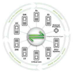 Corepoint Integration Engine Workflow