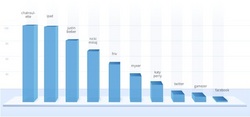 Google Zeitgeist 2010 Fastest Rising Queries