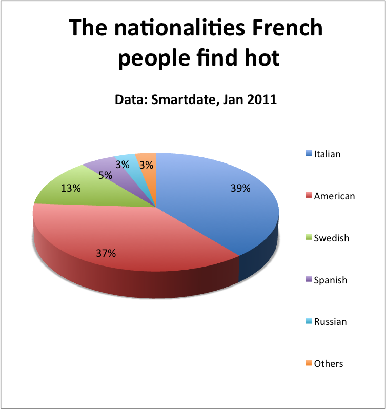 differences dating france usa