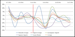 World Events - A Timeline for Auto Market Decline