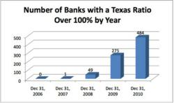 Number of Banks with a Texas Ratio over 100% by year- Datagy
