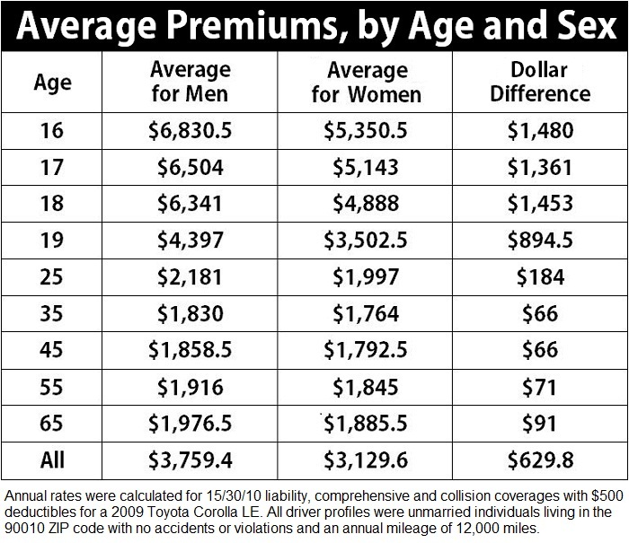 Calif. Males Subject to Higher Auto Insurance Premiums Than Females ...