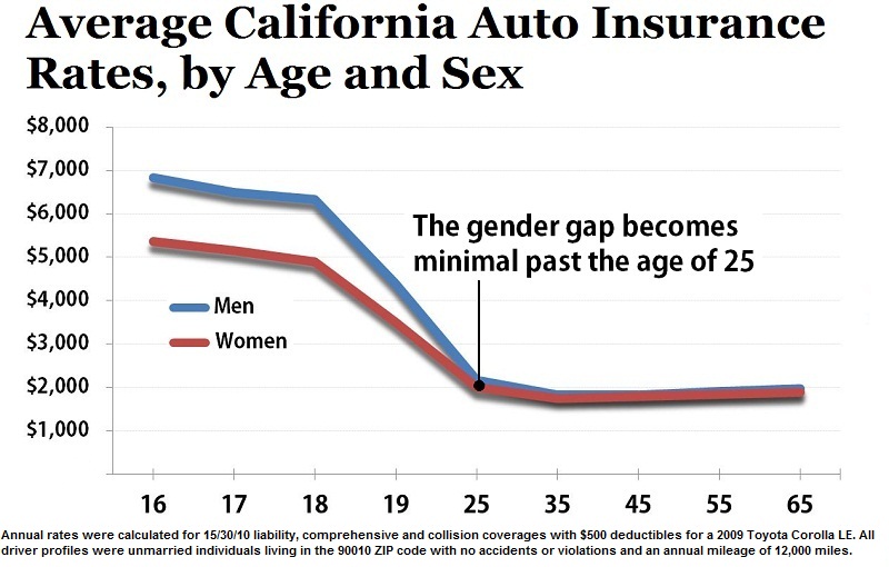 For a Better Auto Insurance Rate