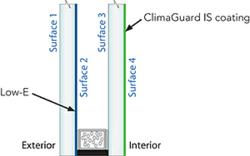 Typical Insulating Glass Configuration With Guardian ClimaGuard IS Glass