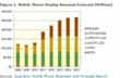 Mobile Phone Display Revenues Forecast to Grow 47% in 2011, Reaching...