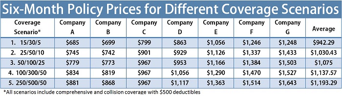 Prices for different auto insurance coverage scenarios (chart)