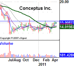 Conceptus Inc.
