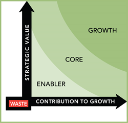 Strategic Value & Contribution to Growth Chart