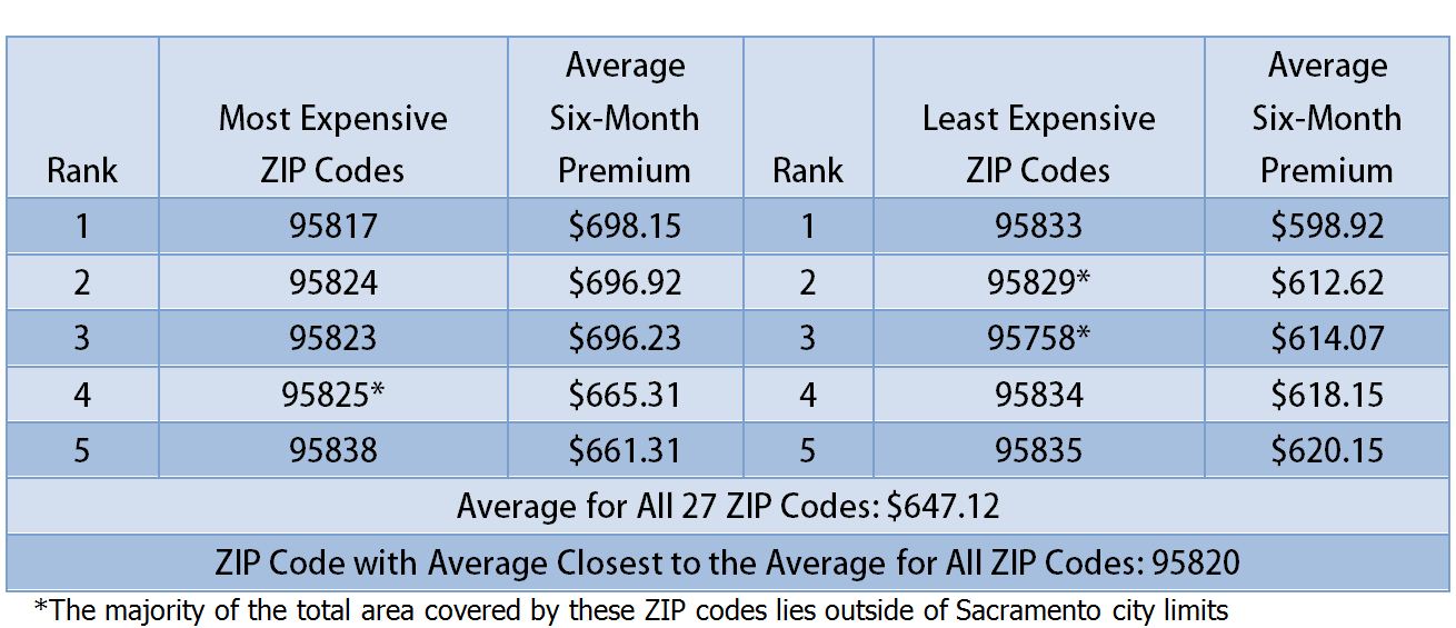 ... five most and least expensive Sacramento ZIP codes for auto insurance