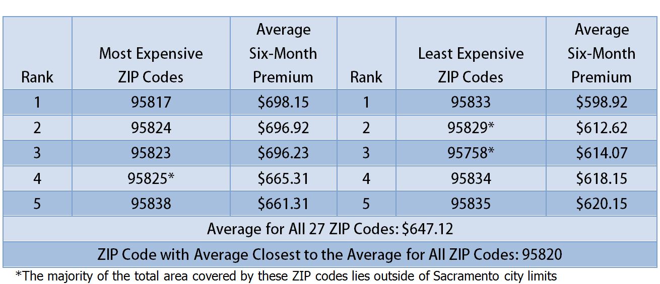 Homeowners Insurance Comparison Chart