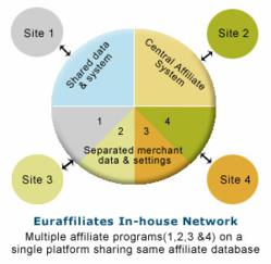 Euraffiliates In-house affiliate network