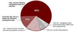 73% of IT Professionals Surveyed by Evolven