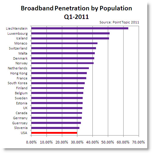 canada in Broadband penetration