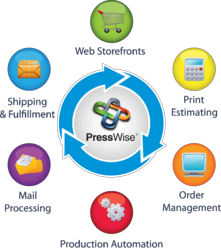 PressWise End-to-end Print Workflow Automation