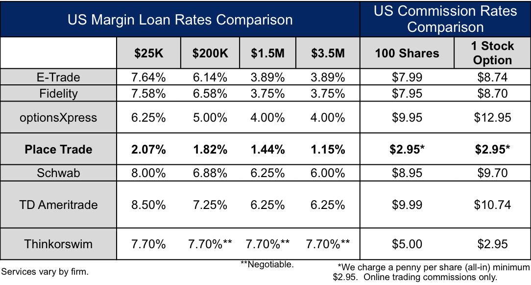 online stock trading margin rates