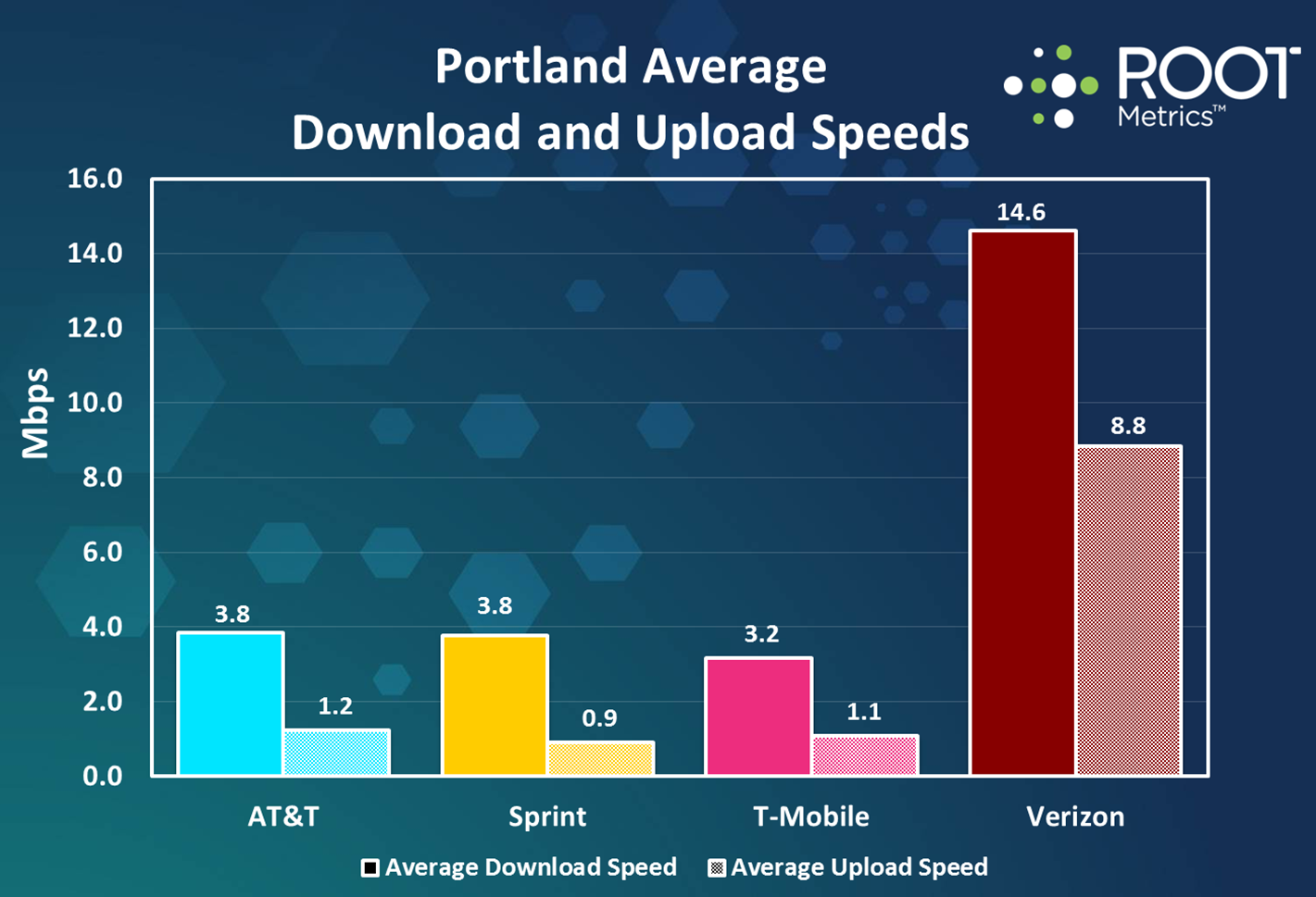 what is a average download speed