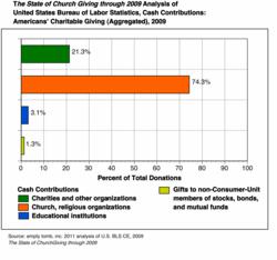Americans' donations, Cash contributions, Religious giving
