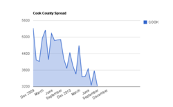 Cook County IL New Foreclosure Filings - 2010-2011
