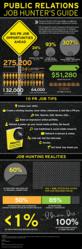 Infographic provides insight into PR job growth, PR tips and job hunting trends and challenges