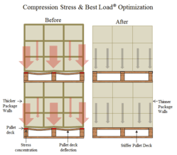 Best Load, Compression Stress, Pallet, packaging Waste Reduction, White and Company, Dr. Marshall S. White
