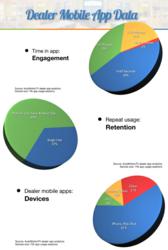 Dealer Mobile App Data