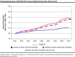 Nonhospital Services, WCRI MPI-WC Trends in Medical Prices Paid, 2002 to 2010