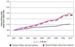 Nonhospital Services, WCRI MPI-WC Trends in Medical Prices Paid, 2002 to 2010.