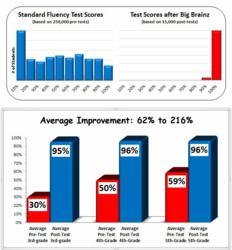 Big Brainz Multiplication Games Research Graphs