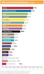 B2B Content Marketing Usage (by tactic)